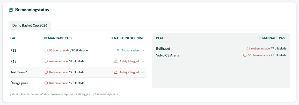 Skärmbild: bemanning i CupCrew.
